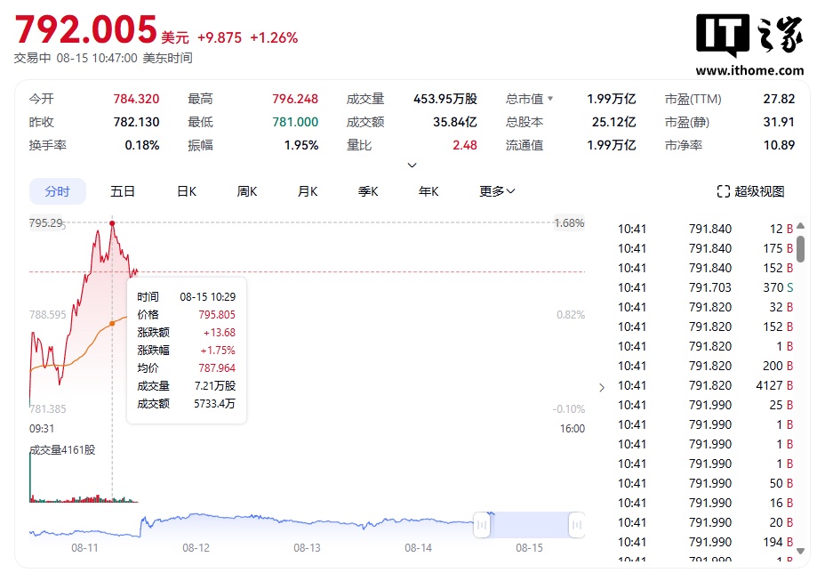 盛煌登录:Meta 总市值首次升破 2 万亿美元,今年股价累计涨幅高达 36%